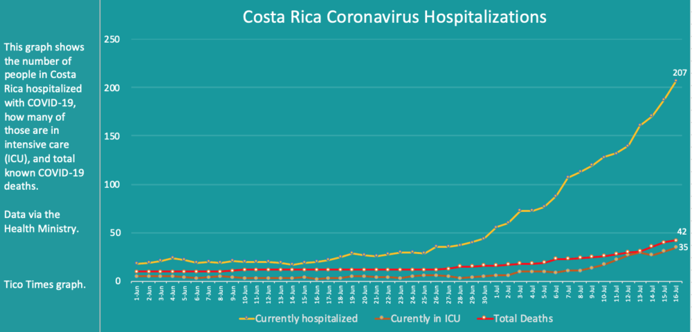 Costa Rica coronavirus hospitalizations and deaths as of July 16, 2020.