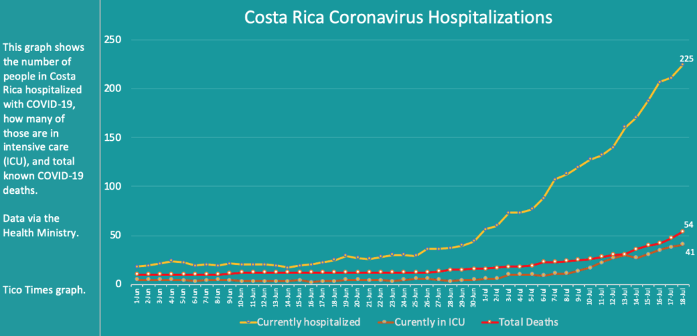 Costa Rica coronavirus hospitalizations and deaths on July 18, 2020