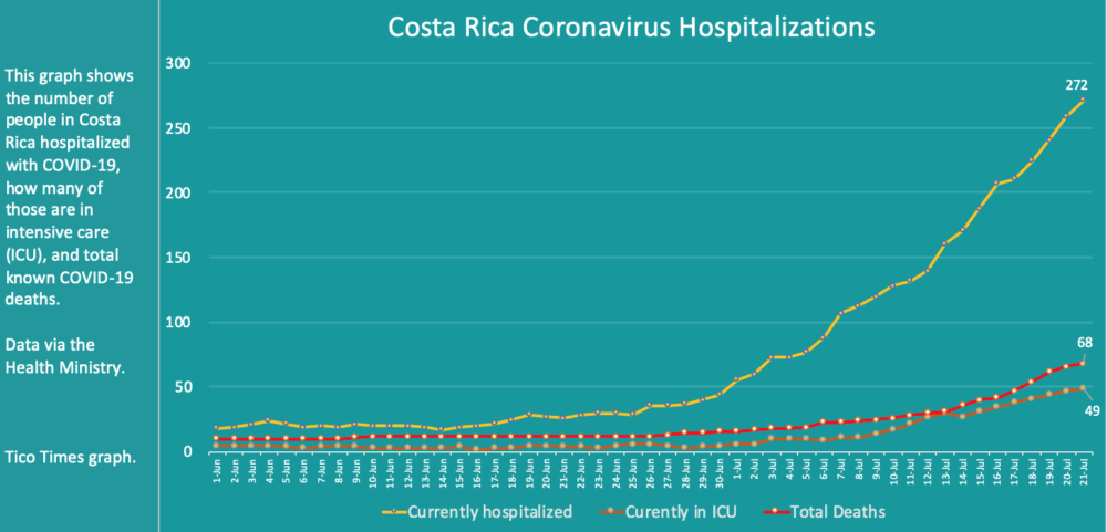 Costa Rica coronavirus hospitalizations and deaths on July 21, 2020