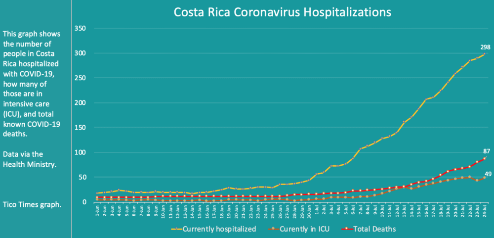 Costa Rica coronavirus hospitalizations and deaths on July 24, 2020