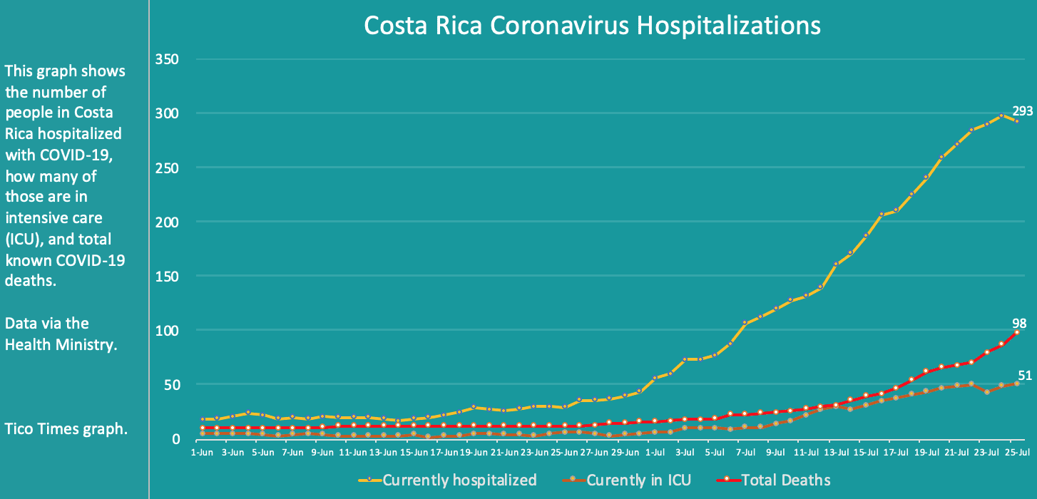 Costa Rica coronavirus hospitalizations and deaths on July 25, 2020