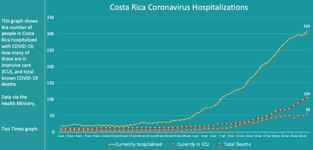 Costa Rica coronavirus updates for Sunday, July 26