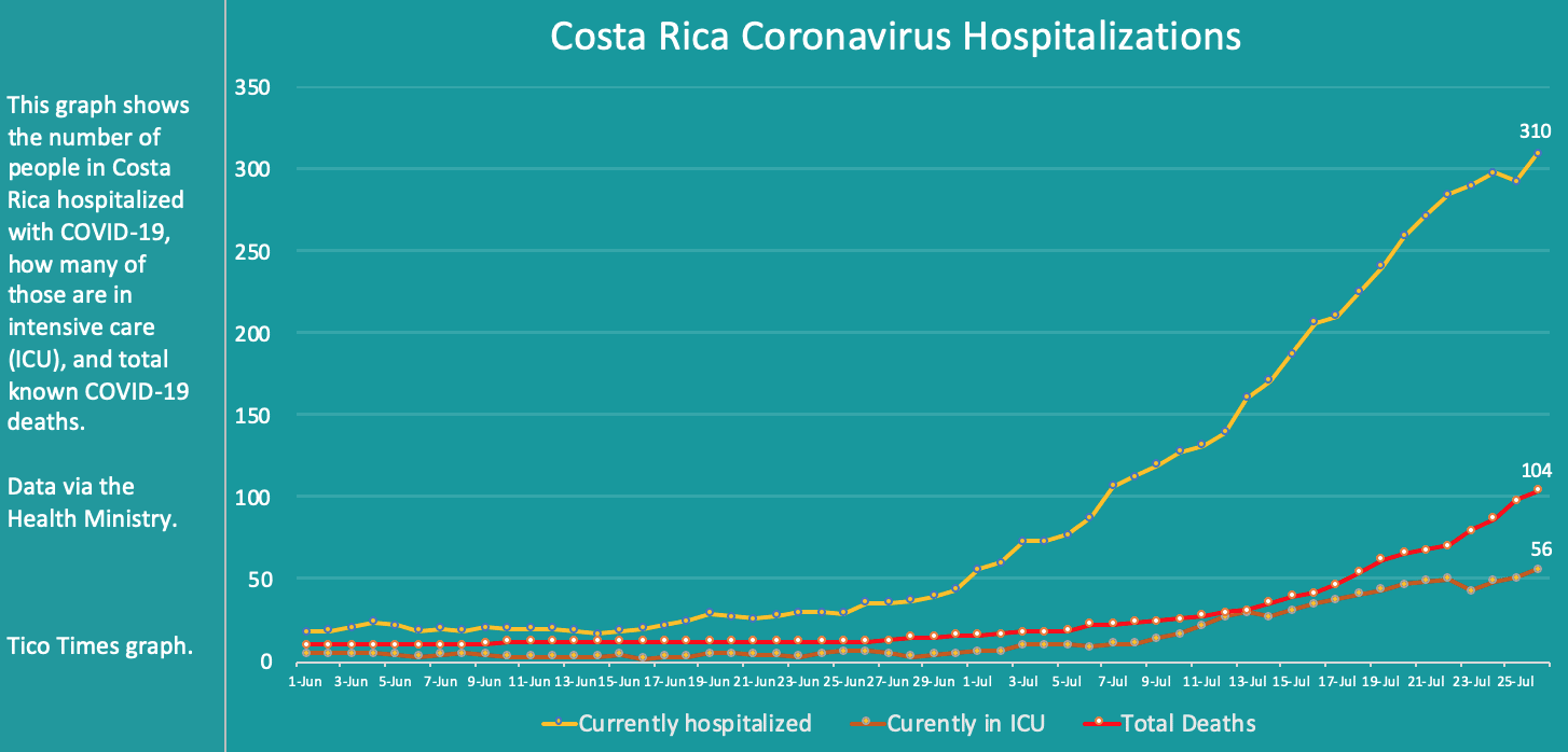 Costa Rica coronavirus hospitalizations and deaths on July 26, 2020