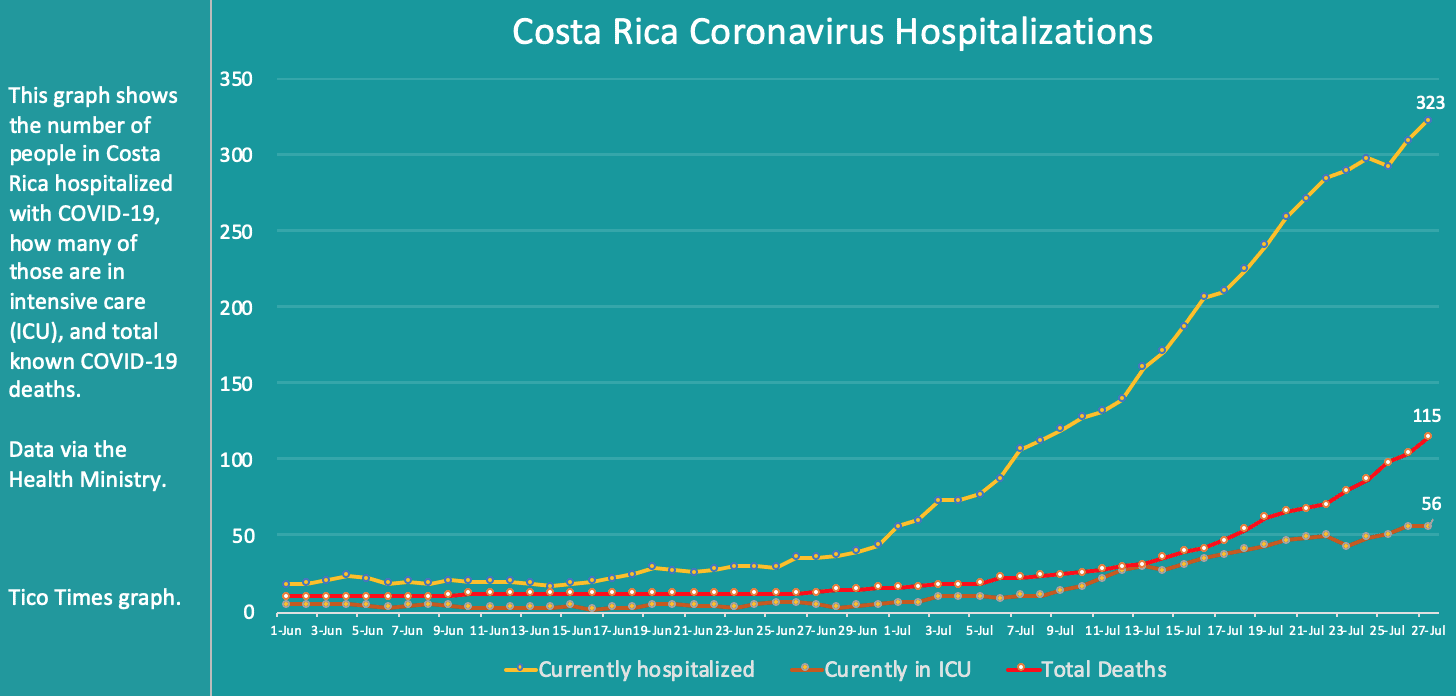 Costa Rica coronavirus hospitalizations and deaths on July 27, 2020