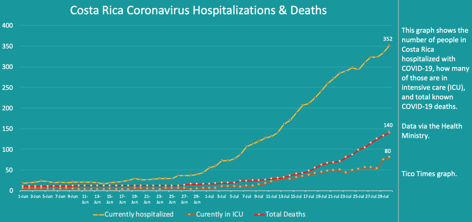 Costa Rica coronavirus updates for Thursday, July 30