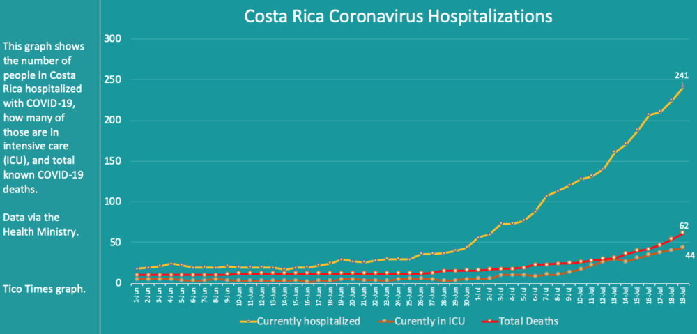 Costa Rica coronavirus hospitalizations and deaths on Sunday, July 19