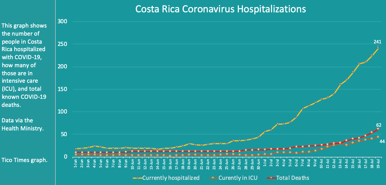 San Juan de Dios Hospital reaches capacity for coronavirus patients