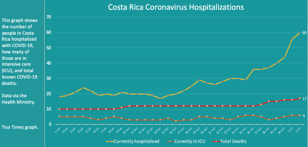 Costa Rica coronavirus hospitalizations for July 2, 2020