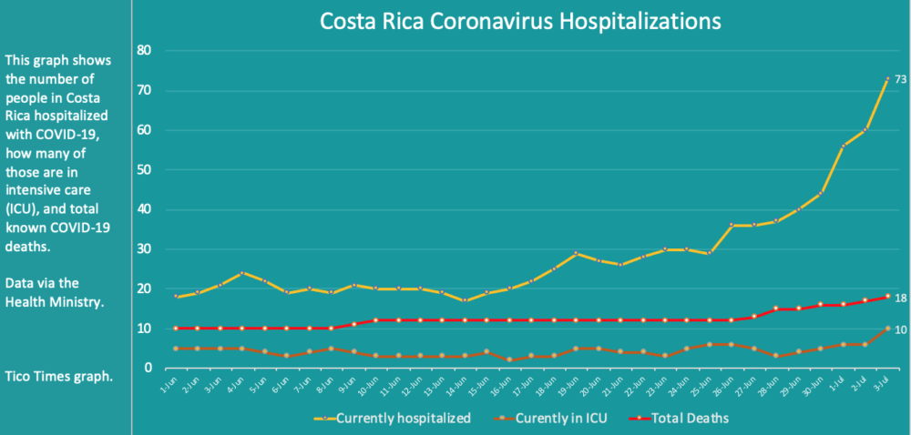 Costa Rica coronavirus hospitalizations for July 3, 2020