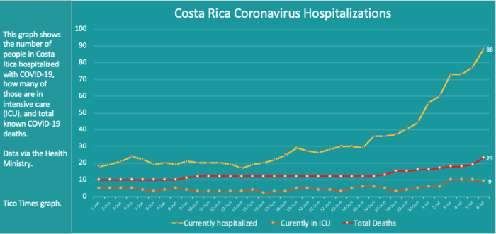 Costa Rica coronavirus hospitalizations for July 6, 2020