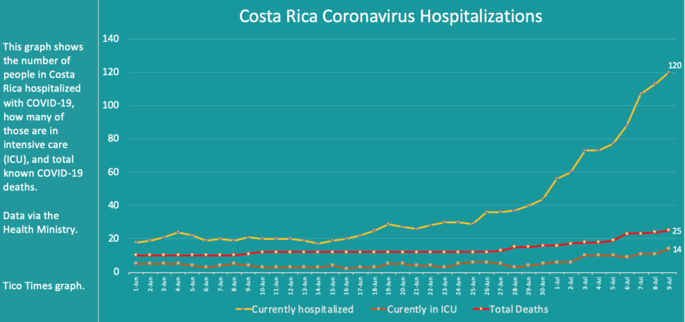 Costa Rica coronavirus hospitalizations for July 9, 2020