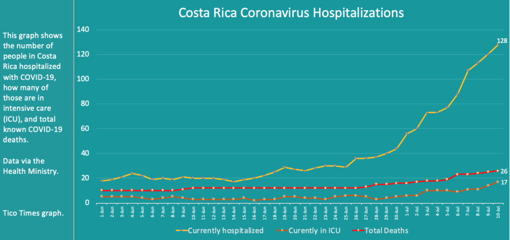Costa Rica coronavirus hospitalizations on July 10, 2020