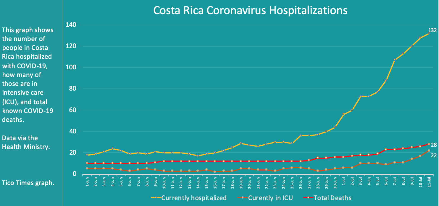 Costa Rica coronavirus hospitalizations on July 11, 2020