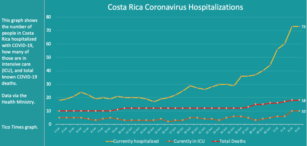 Costa Rica coronavirus hospitalizations on July 4, 2020