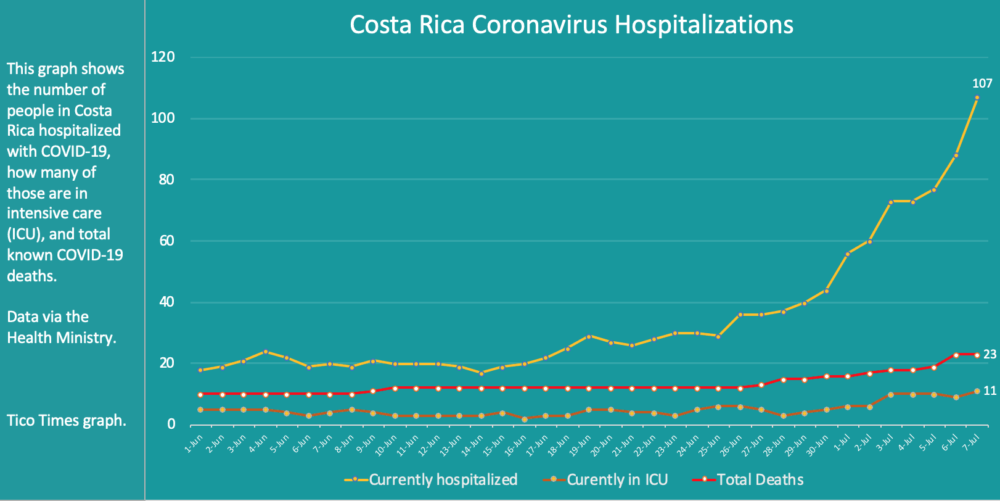 Costa Rica coronavirus hospitalizations on July 7, 2020