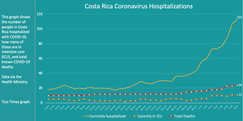 Costa Rica coronavirus hospitalizations on July 8, 2020