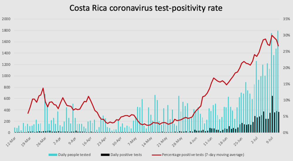 Costa Rica coronavirus test positivity through July 12, 2020. 