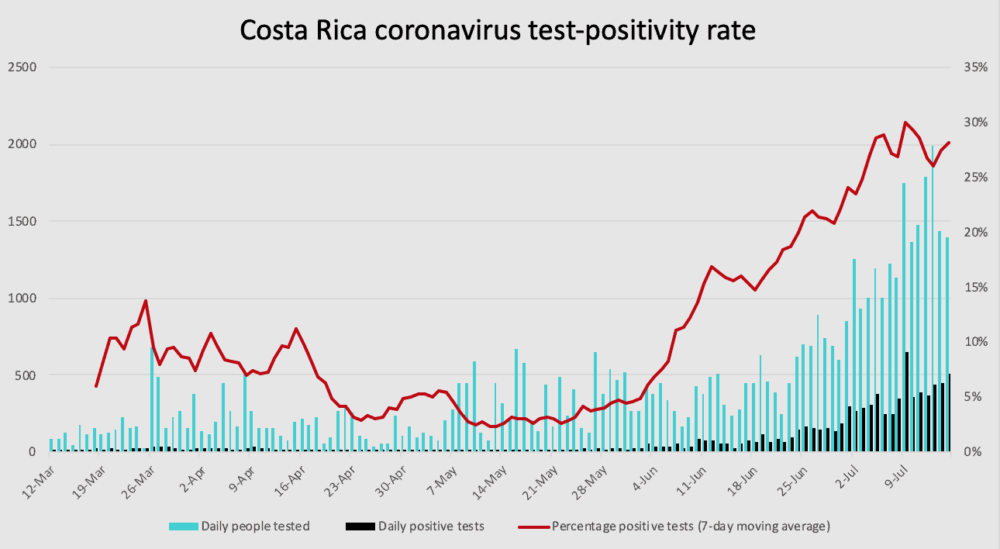 Costa Rica coronavirus test positivity rate through July 15, 2020