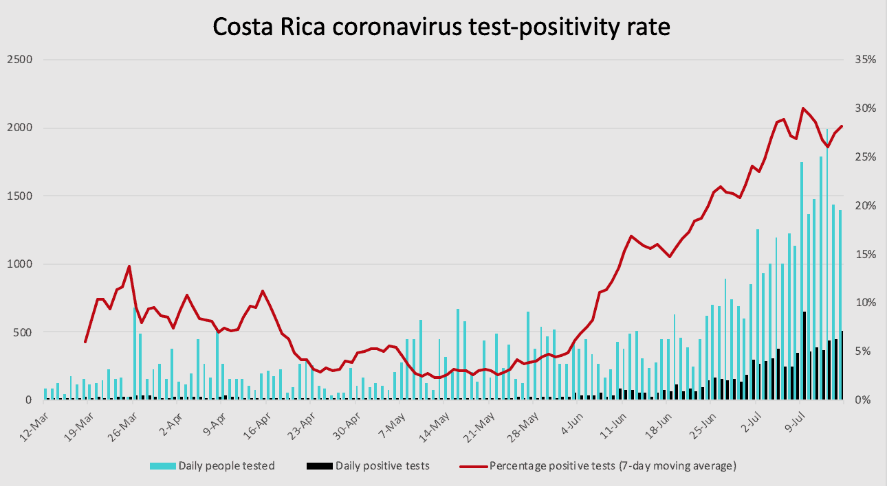 Costa Rica coronavirus updates for July 16, 2020