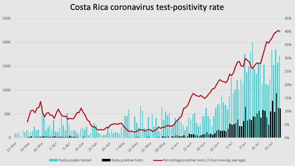 Costa Rica coronavirus test positivity through July 27, 2020