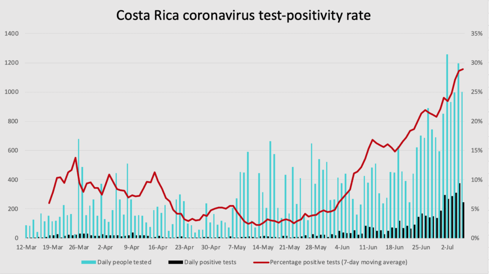 Costa Rica coronavirus test positivity through July 6, 2020. Click for full size.