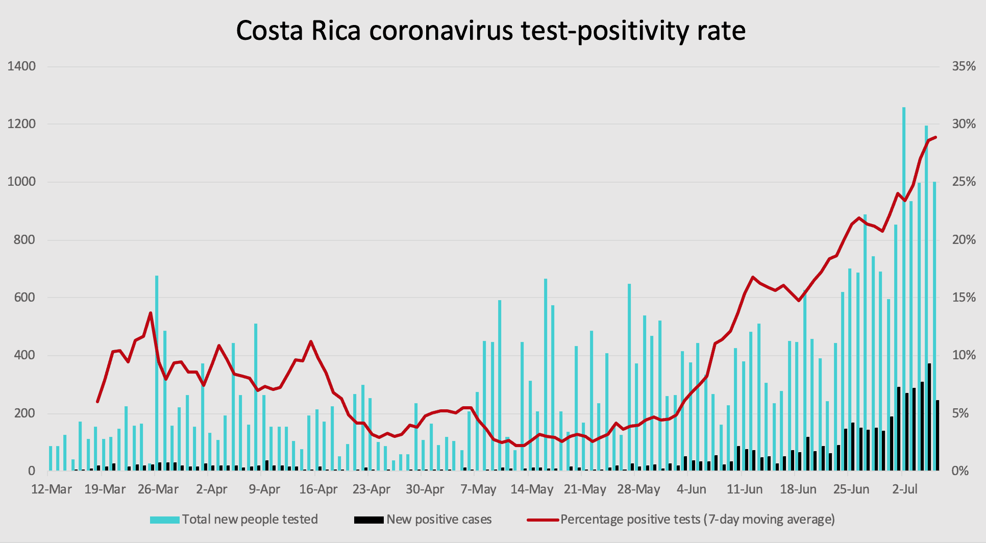 Costa Rica coronavirus test positivity through July 6, 2020. Click for full size.