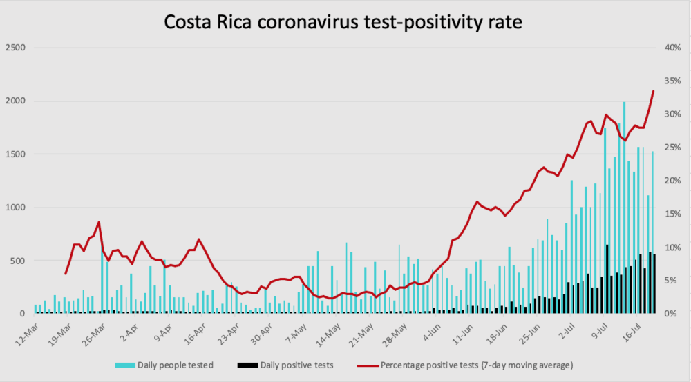 Costa Rica coronavirus test-positivity through Sunday, July 19