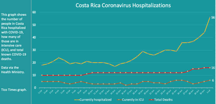 Costa Rica hospitalizations July 1, 2020