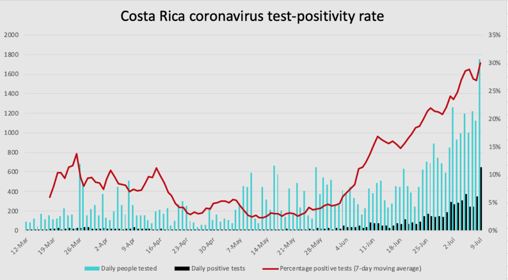 Costa Rica coronavirus test positivity through July 9, 2020. 