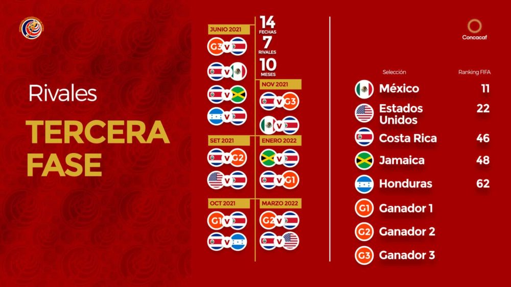 Costa Rica jugará 14 partidos en 2021 y 2022 mientras busca un lugar en el Mundial Masculino 2022.