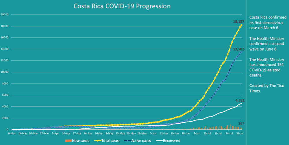 Costa Rica coronavirus cases on August 1, 2020