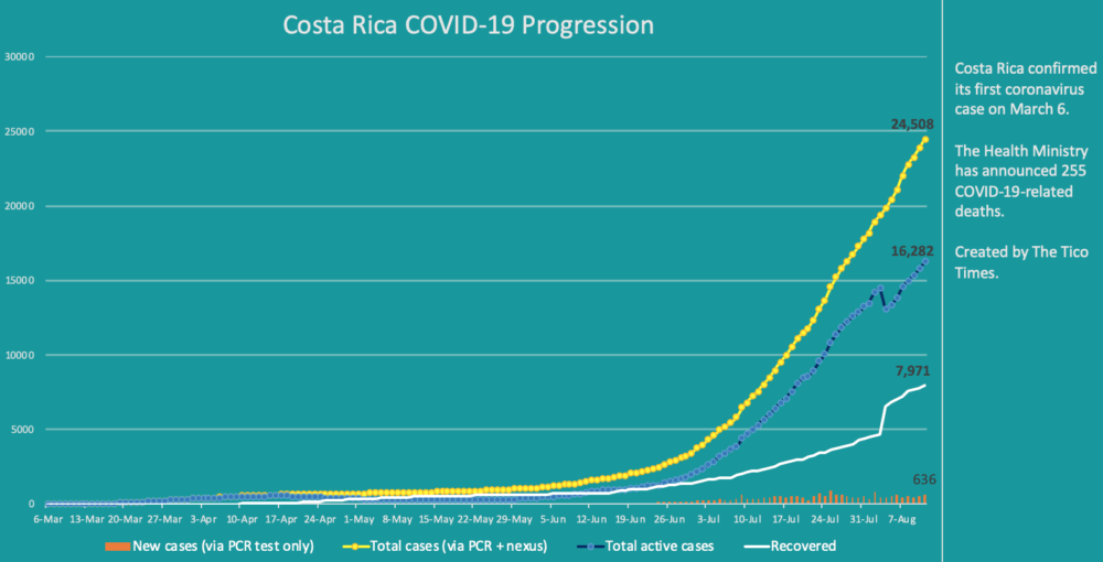 Costa Rica coronavirus cases on August 11, 2020