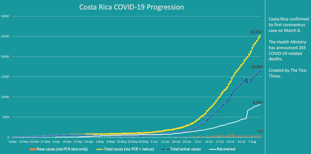 Costa Rica coronavirus cases on August 12, 2020