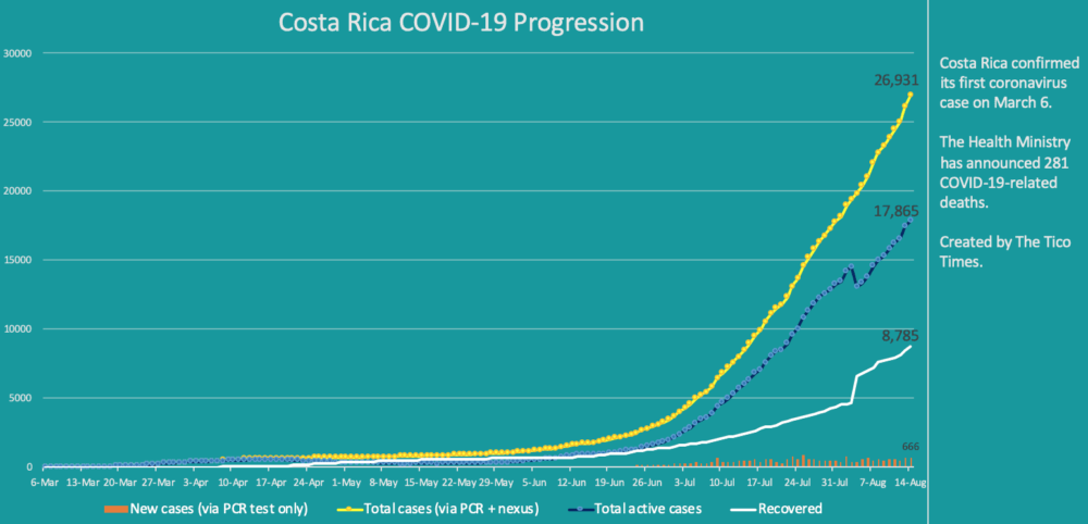 Costa Rica coronavirus cases on August 14, 2020