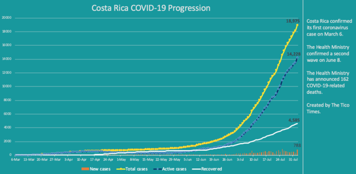 Costa Rica coronavirus cases on August 2, 2020