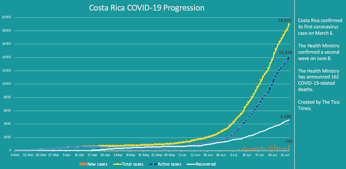 Costa Rica coronavirus updates for Sunday, August 2