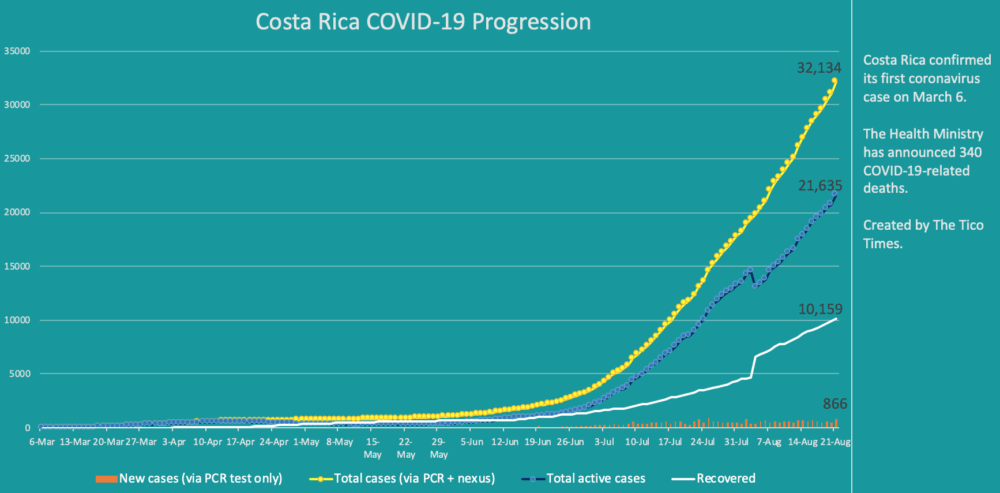 Costa Rica coronavirus cases on August 21, 2020