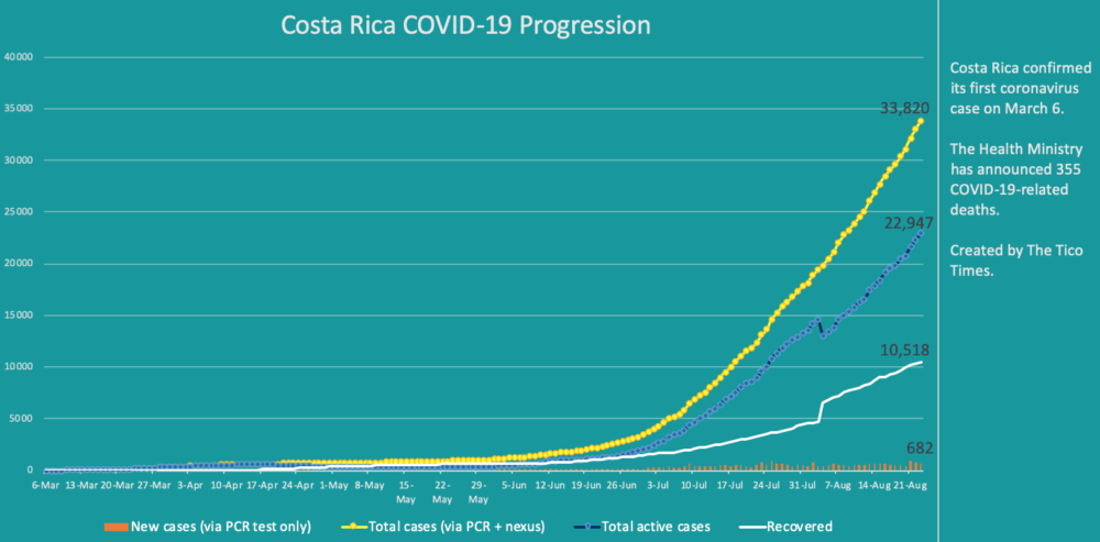 Costa Rica coronavirus cases on August 23, 2020