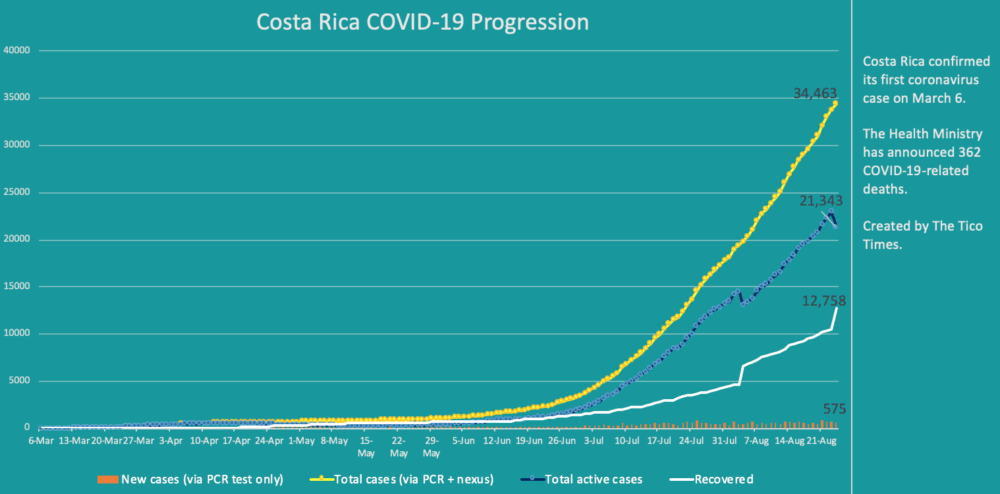 Costa Rica coronavirus cases on August 24, 2020