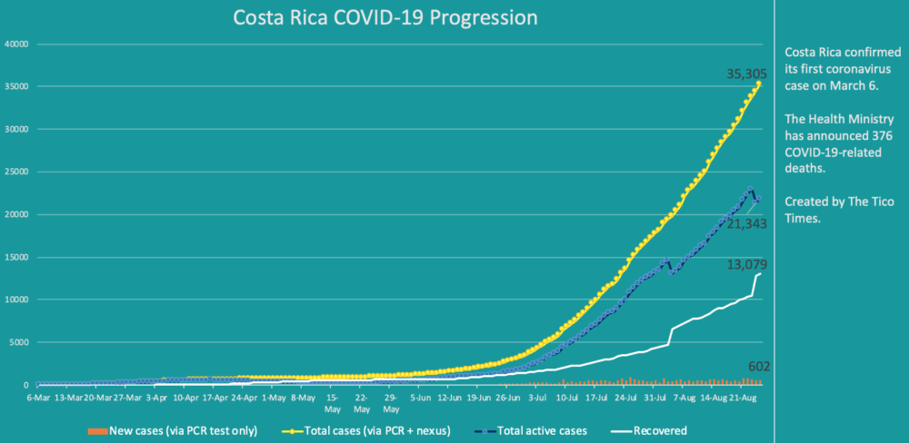 Costa Rica coronavirus cases on August 25, 2020