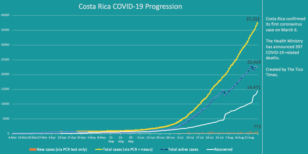 Costa Rica coronavirus cases on August 27, 2020