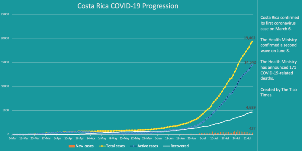 Costa Rica coronavirus cases on August 3, 2020