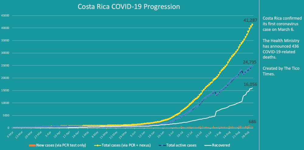 Costa Rica coronavirus cases on August 31, 2020