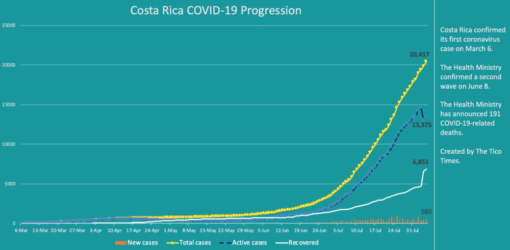Costa Rica coronavirus cases on August 5, 2020