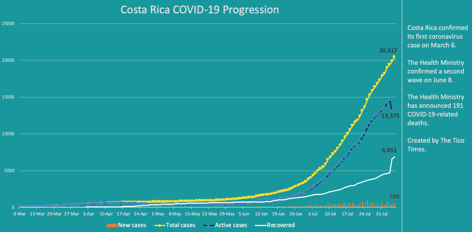 Costa Rica coronavirus updates for Wednesday, August 5