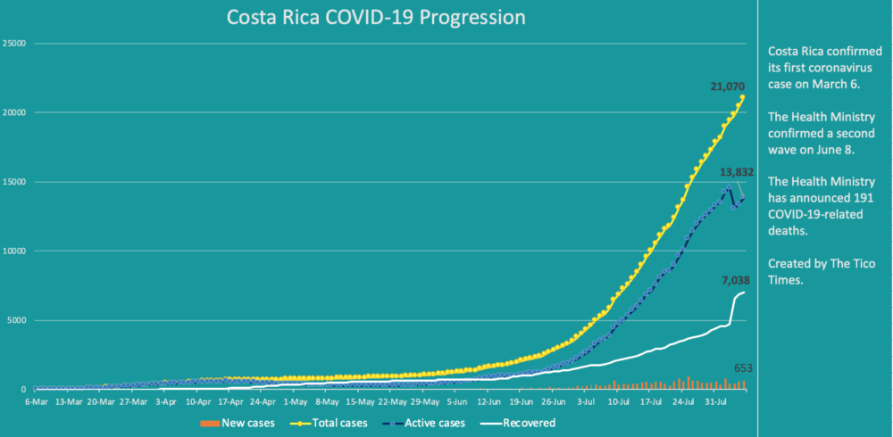 Costa Rica coronavirus cases on August 6, 2020