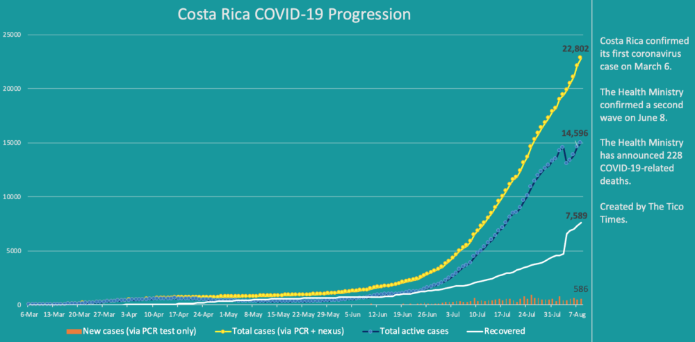 Costa Rica coronavirus cases on August 8, 2020