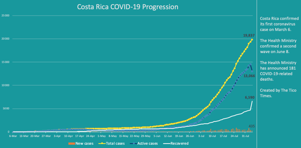 Costa Rica coronavirus data for August 4, 2020