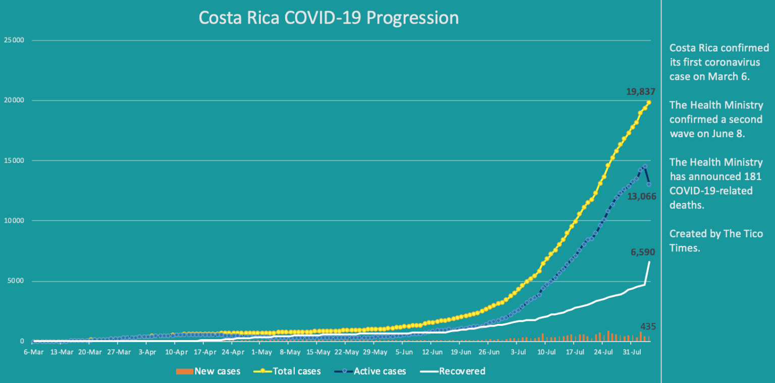 Costa Rica coronavirus updates for Tuesday, August 4
