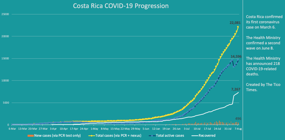 Costa Rica coronavirus data for August 7, 2020